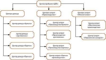 Финансовая структура: Сборы, бюджетирование и резервы