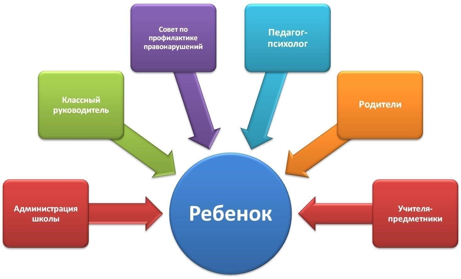 Формирование позитивной среды в молодежных сообществах имеет решающее значение для снижения уровня преступности. Например, структурированные дискуссии в общежитиях или общественных центрах дают молодым людям возможность обдумать свои решения и понять последствия своих поступков. Организация регулярных бесед, в ходе которых сверстники отчитывают друг друга за свое поведение, способствует развитию чувства ответственности.