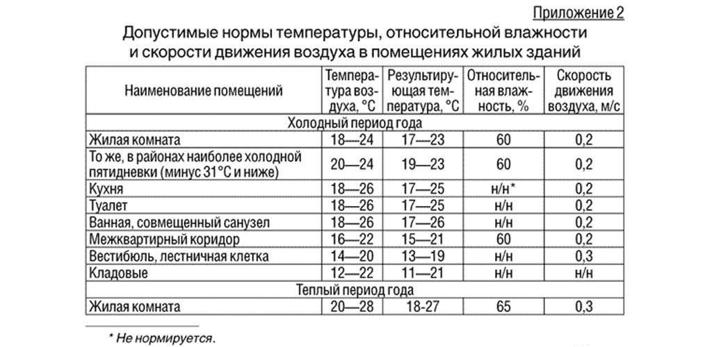 Индивидуальные режимы управления: Тонкая настройка температуры в каждой комнате
