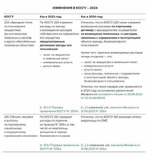 Использование кодов КОСГУ для отслеживания возмещения расходов