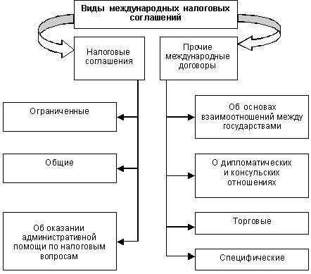 Использование международных налоговых структур для снижения затрат