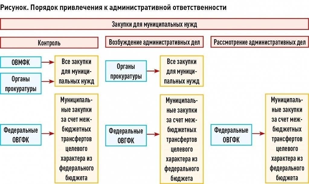 Изменения в местном управлении и административных процедурах