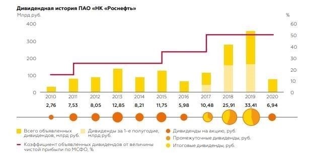 Как дивиденды влияют на падение акций Роснефти?