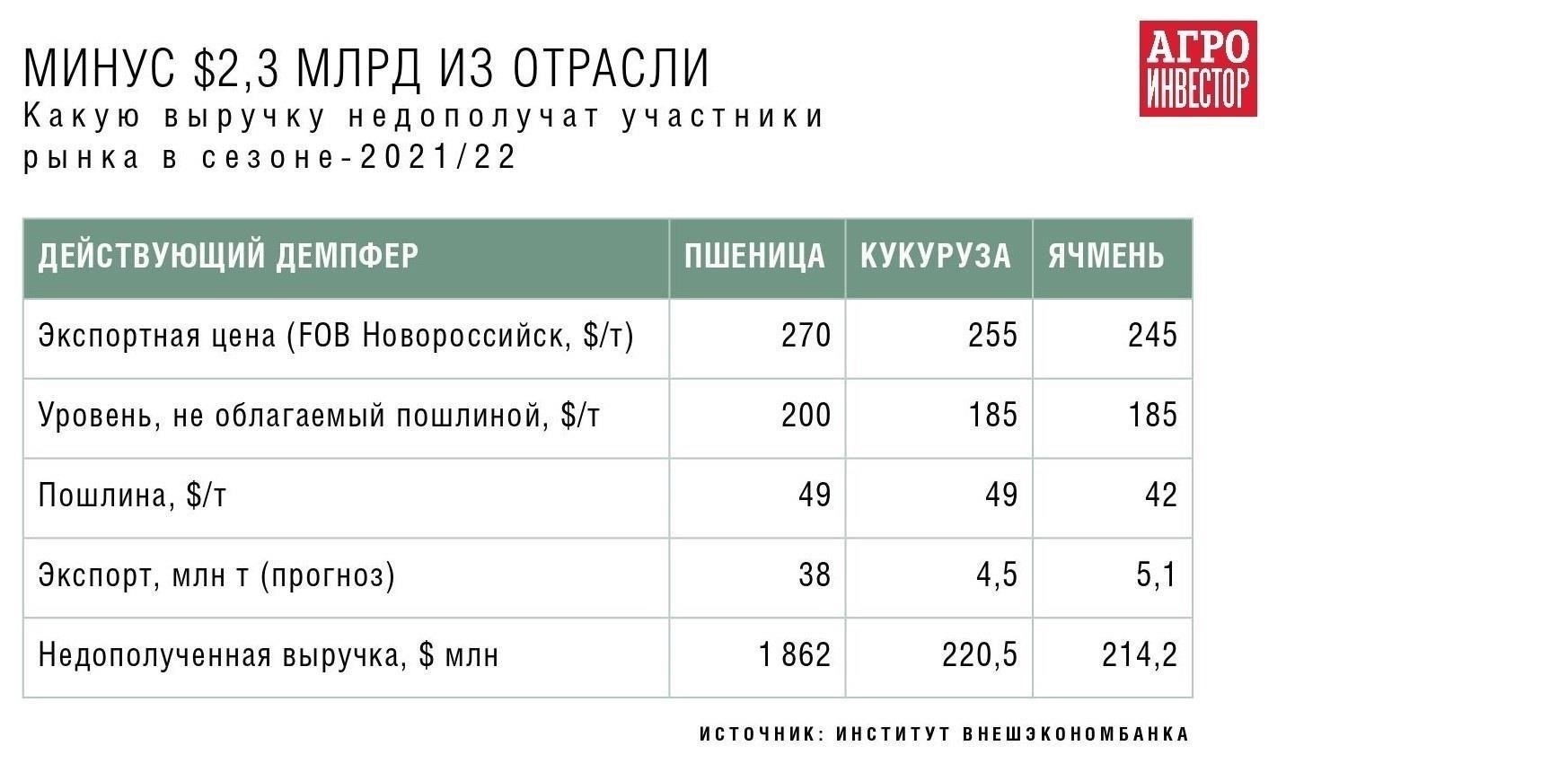 Как экспортные пошлины на пшеницу, кукурузу и ячмень влияют на международную торговлю