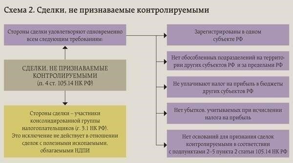 Как избежать потенциальных штрафов при сделках ниже рыночной цены