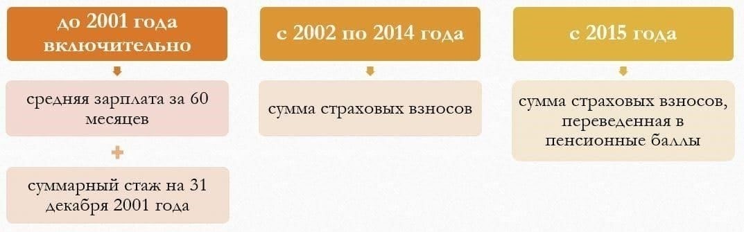 Как новая ставка сопоставляется с предыдущими пенсионными расчетами