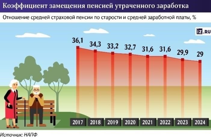 Как пенсионеры выиграют от повышения коэффициентов замещения доходов?