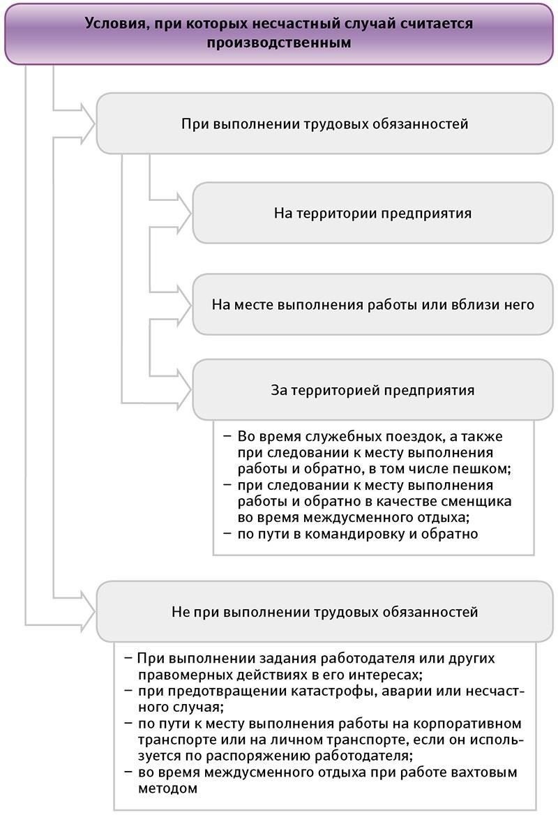 Как закон определяет несчастный случай на рабочем месте