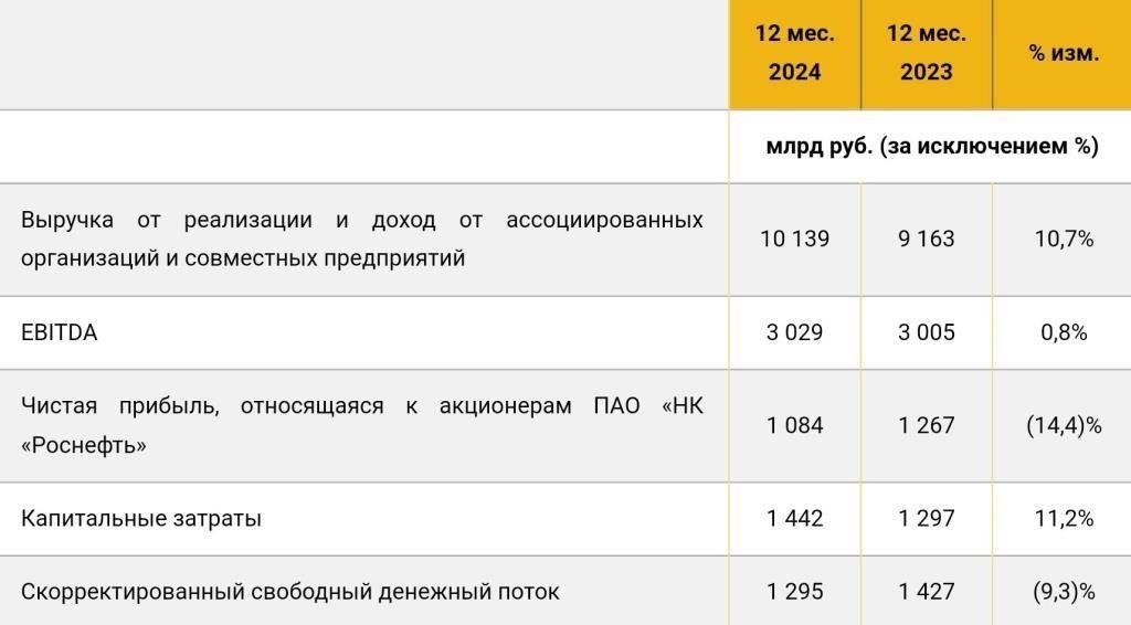 Каковы реальные причины недавнего падения акций «Роснефти»?