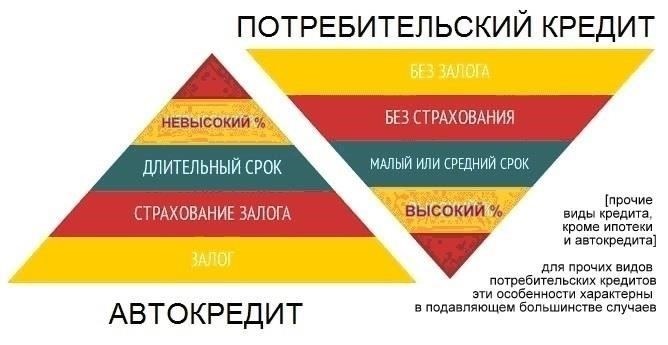 Каковы условия погашения кредитов наличными по сравнению с автокредитами?