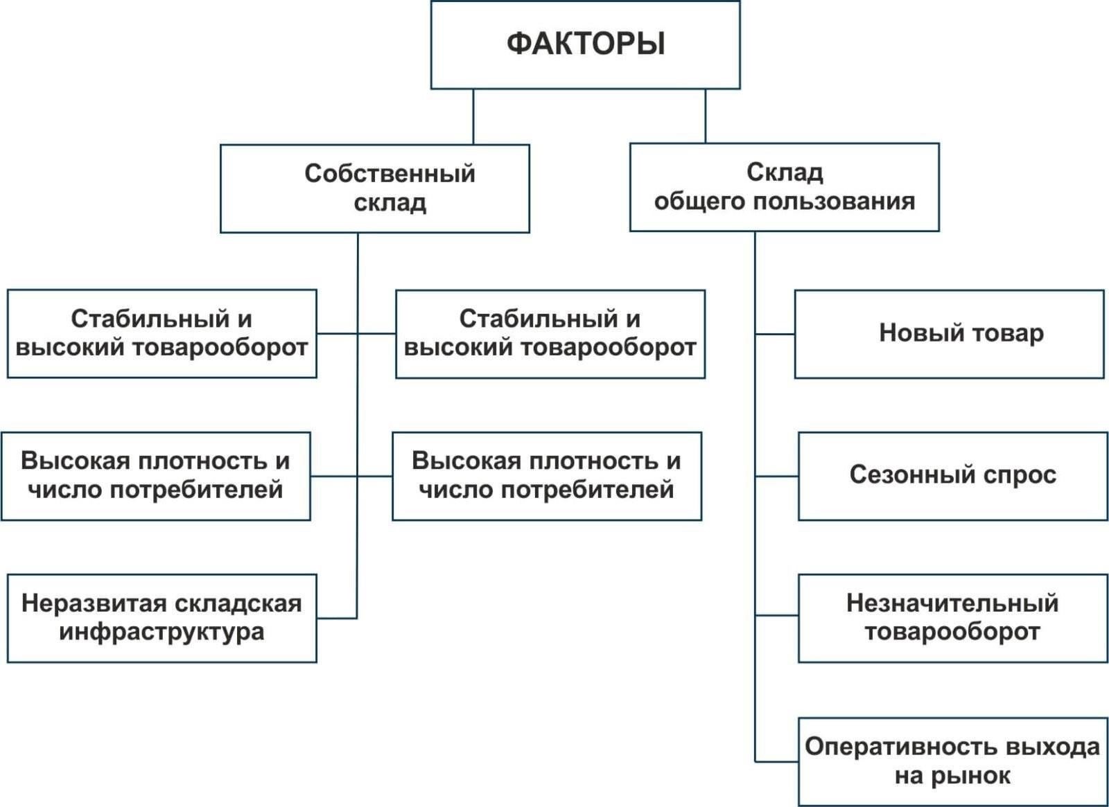 Каналы связи между организациями собственников жилья и поставщиками услуг