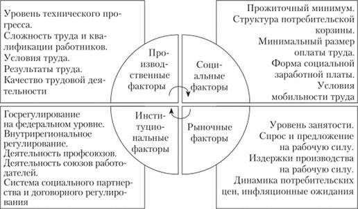 Ключевые факторы, влияющие на стартовую зарплату