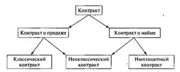 Ключевые соображения в зависимости от типа контракта