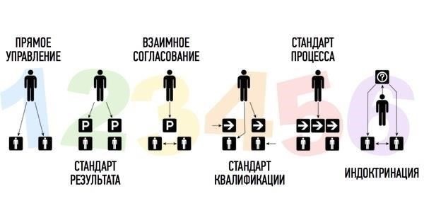 Координация с подразделениями при назначении персонала