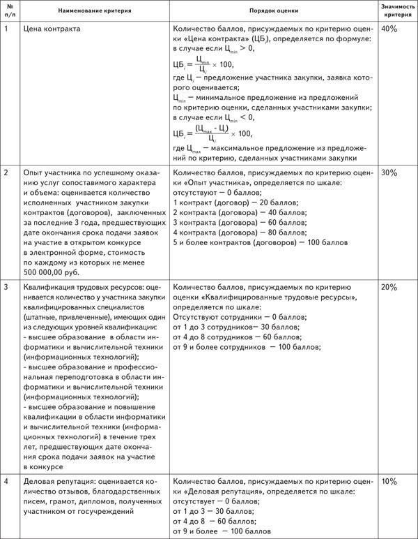 Критерии конкурса «Лучшее предприятие розничной торговли»