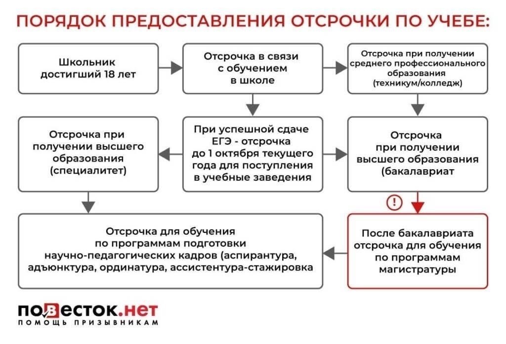 Критерии права на отсрочку
