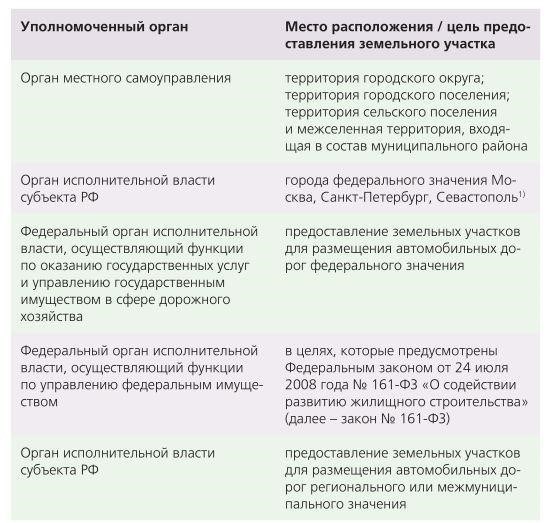 Критерии включения земельных участков в перечень для предоставления субъектам МСП