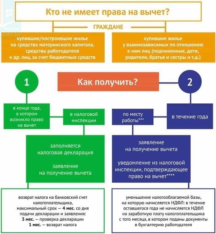 Налоговые вычеты, предоставляемые по квитанции об оплате имущества