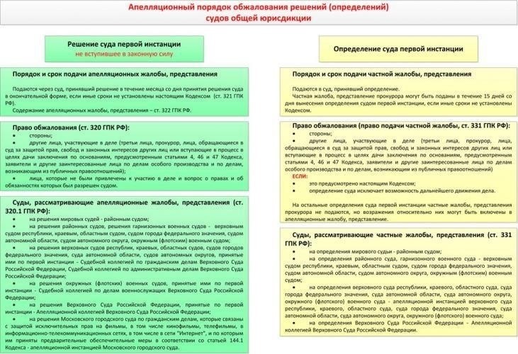 Необходимые документы и доказательства для подачи жалобы