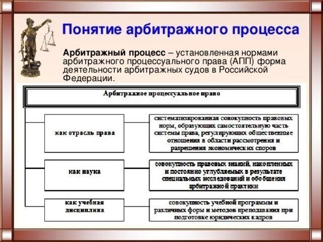 Нормативно-правовая база, регулирующая сроки в арбитражных процессах