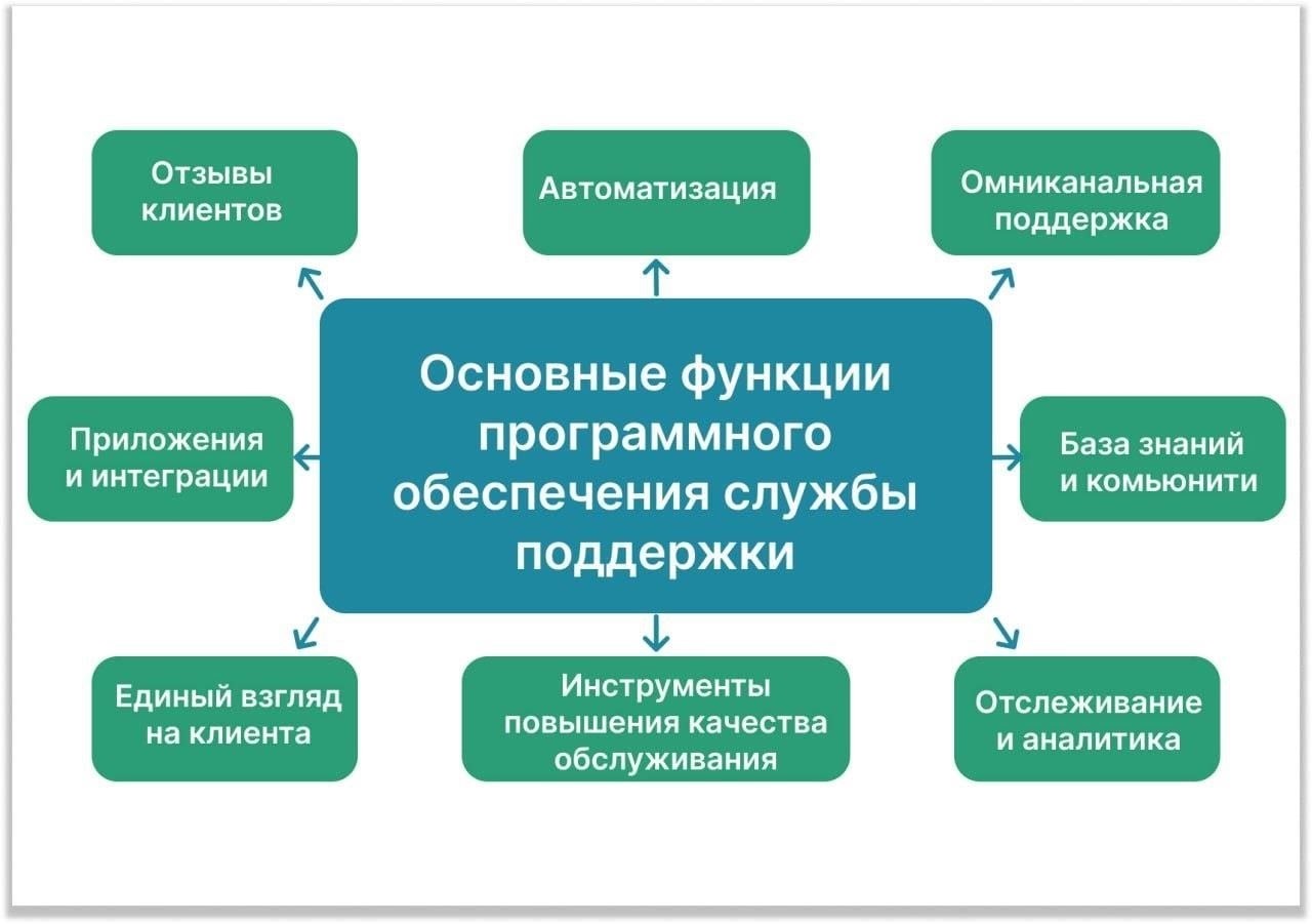 Обращение в службу поддержки клиентов: Как связаться с нужным отделом