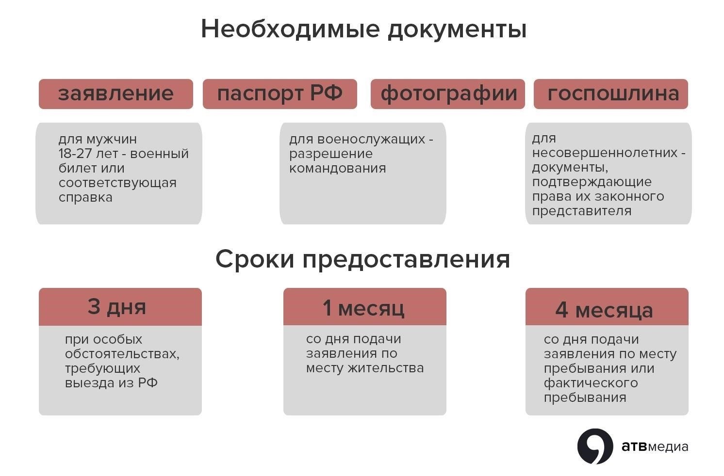 Общие вопросы и решения в процессе оформления заграничного паспорта