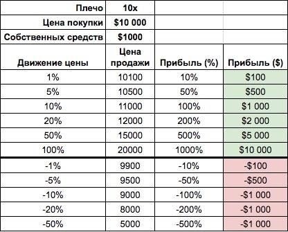 Определение факторов риска при маржинальной торговле