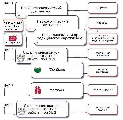 Основные документы, необходимые для получения лицензии