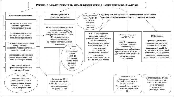Основные этапы процесса высылки лиц без гражданства