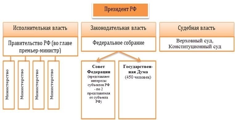 Основные функции государственных органов