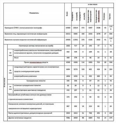 Основные характеристики групп МВД в порядке убывания должностей