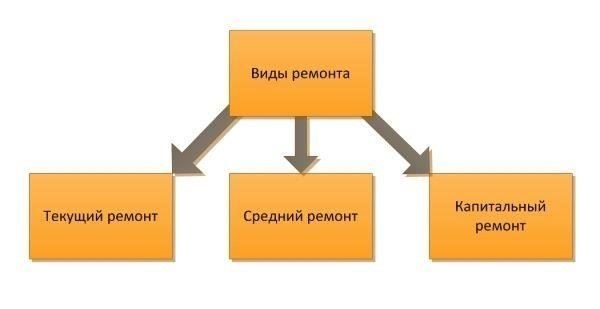 Основные компоненты, необходимые для составления перечня работ по капитальному ремонту