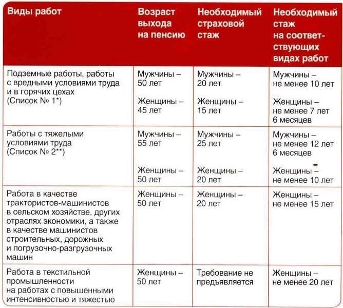 Основные правовые ресурсы для оформления досрочной пенсииРаботники, претендующие на досрочную пенсию, должны ознакомиться с нормативно-правовой базой и правилами, регулирующими их права. Доступ к пенсионным выплатам до наступления стандартного пенсионного возраста регулируется несколькими ключевыми законами, в которых подробно описаны критерии получения права на пенсию для различных категорий работников. Среди них - Закон о пенсионном обеспечении, который определяет конкретные условия, при которых работники, имеющие право на досрочный выход на пенсию, и Закон о социальном обеспечении, который определяет квалификационные требования в зависимости от стажа работы и типа должности.