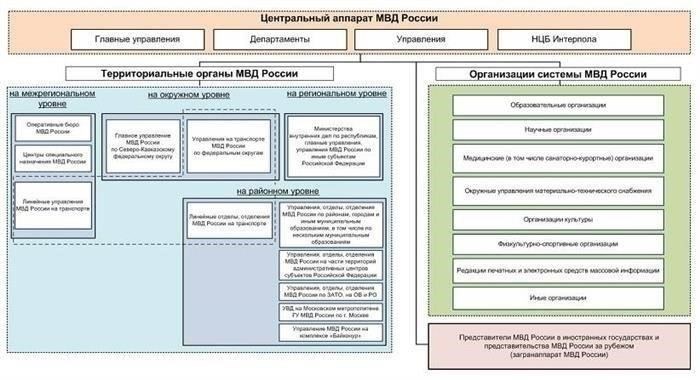 Особые требования к классификации МВД