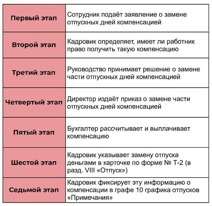 Отпуск или компенсация: Что лучше после шести месяцев работы?
