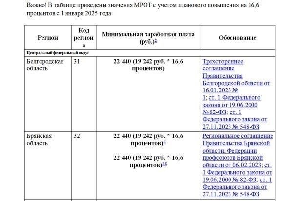 Ожидаемое повышение минимальной зарплаты в Костромской области в 2025 годуОжидаемое повышение минимальной зарплаты в Костромской области в 2025 году обозначено в новых правительственных рекомендациях. Минимальная ставка по региону будет увеличена в соответствии с обновленными значениями регионального МРОТ (минимального размера оплаты труда). Эта корректировка отражает местные экономические условия и необходимость поддержать заработную плату сотрудников.