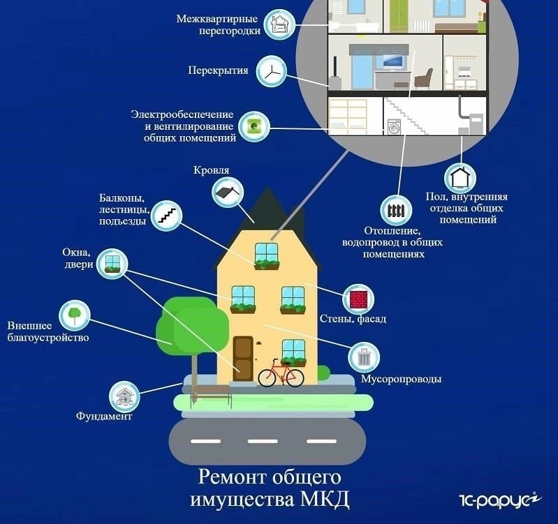 Политика технического обслуживания и ремонта помещений общего пользования