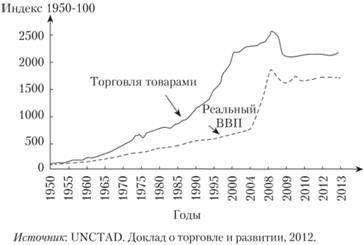 Понимание динамики мировой торговли