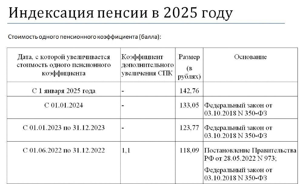 Понимание корректировок пенсионных взносов в 2025 году