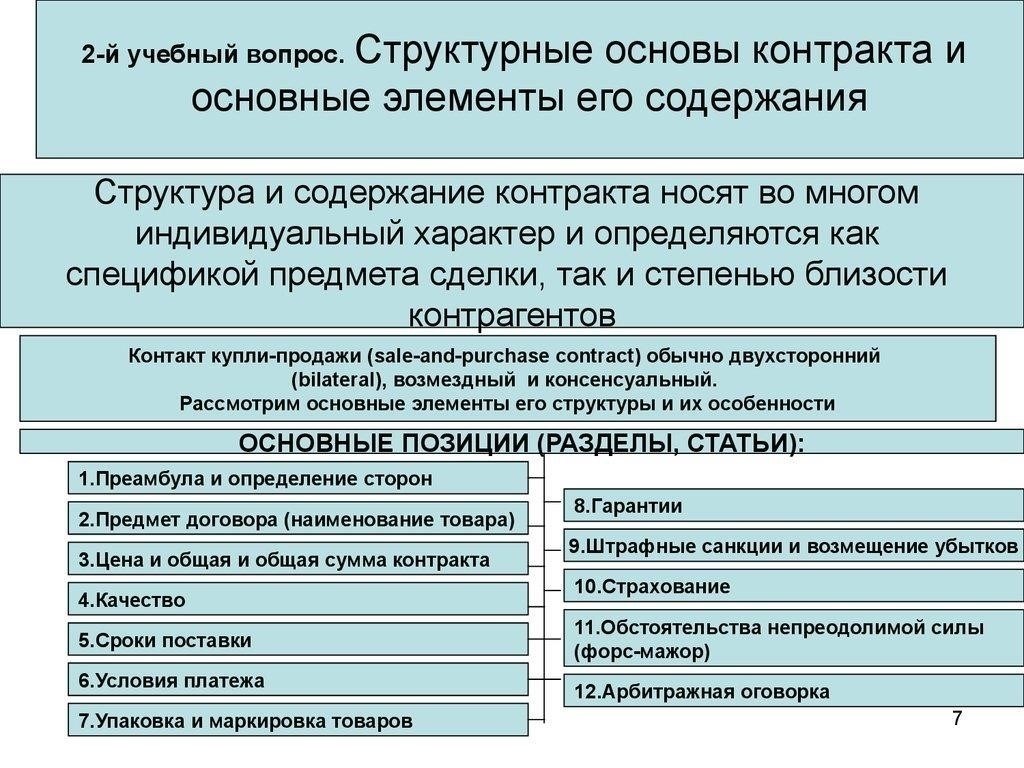 Понимание основных элементов контракта