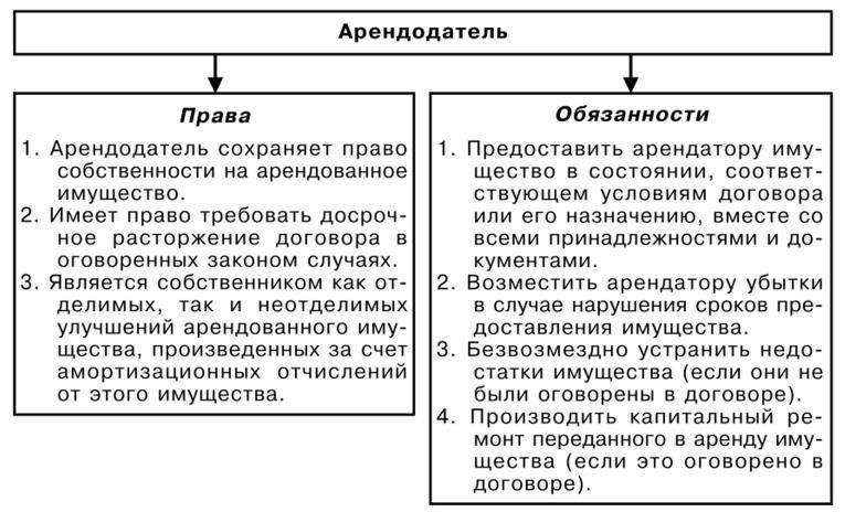 Понимание правовых основ договора аренды