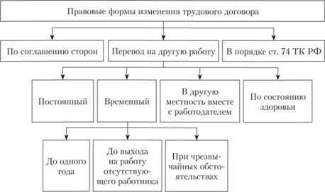 Понимание правовых основ изменения трудового договора