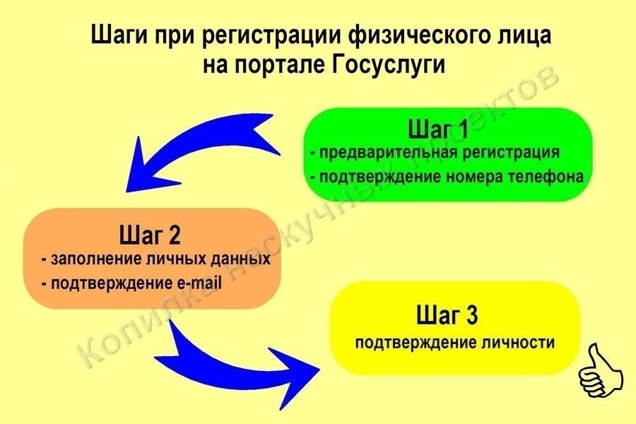 Понимание процесса верификации на Gosuslugi