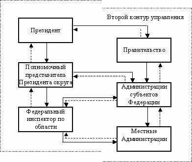Порядок реализации делегированных полномочий на региональном уровне