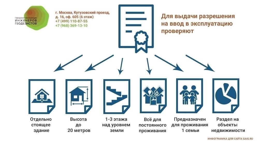 Пошаговое руководство по регистрации нового объекта капитального строительства