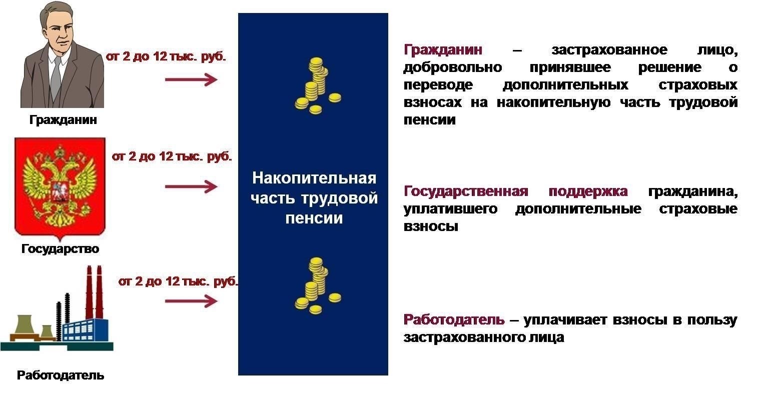 Пошаговый процесс обращения бенефициаров за пенсионными накоплениями
