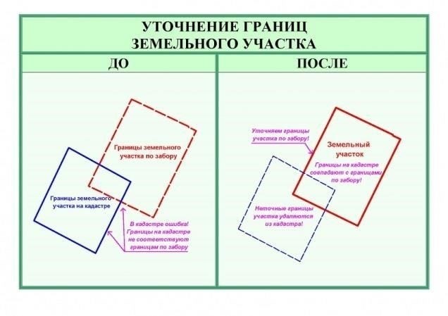 Правовые последствия геодезических ошибок при определении границ земельных участков
