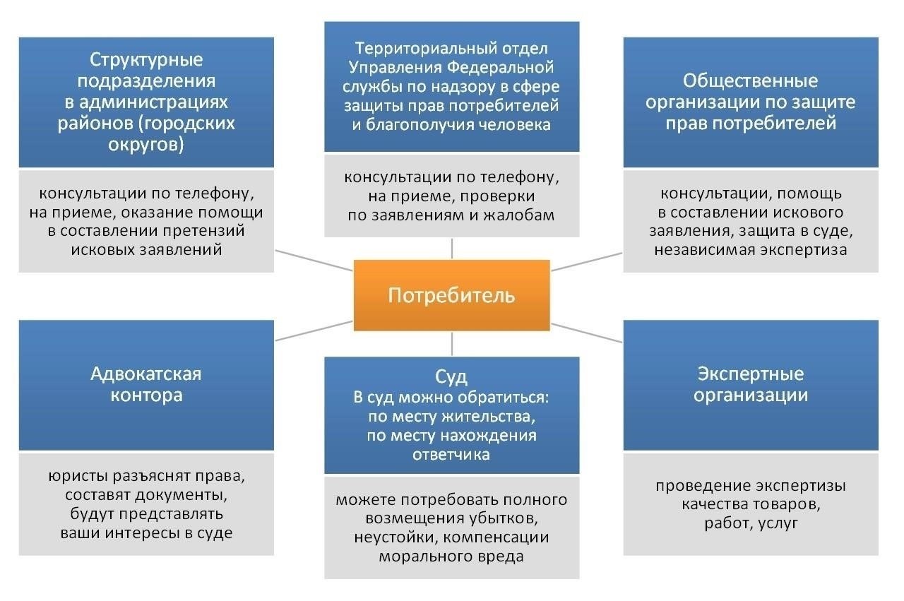Процедуры защиты прав потребителей для покупателей