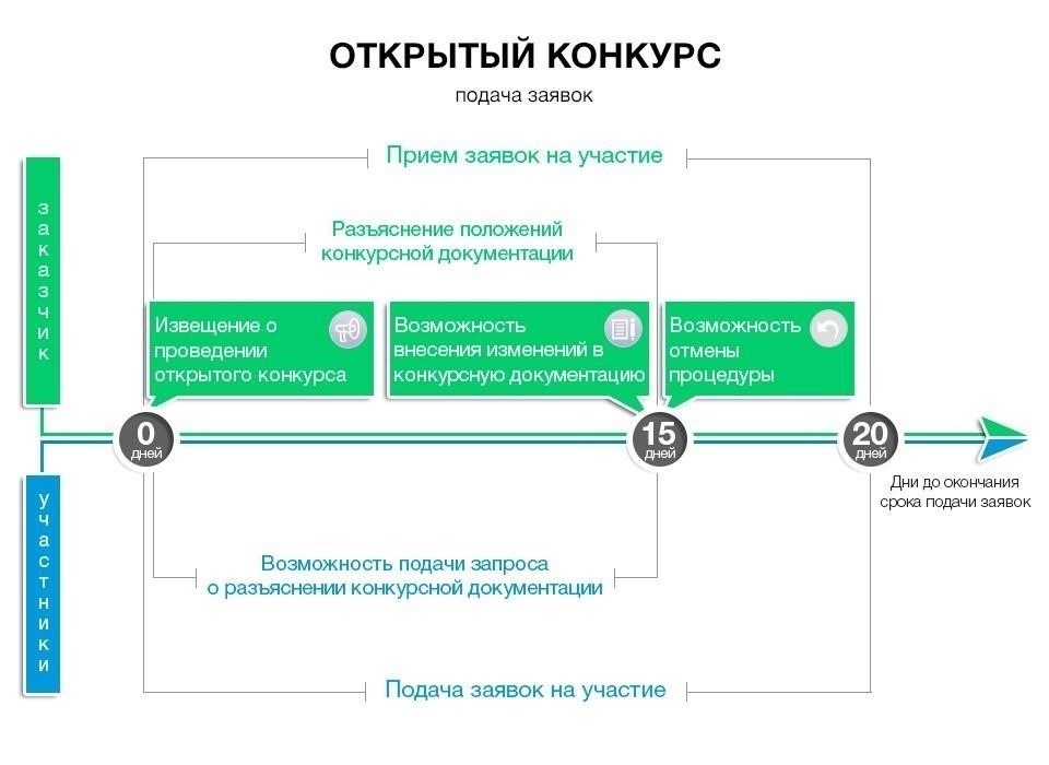 Процесс подачи заявки для коммерческих организаций
