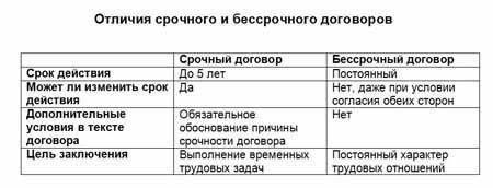 Различие между срочными и бессрочными договорами